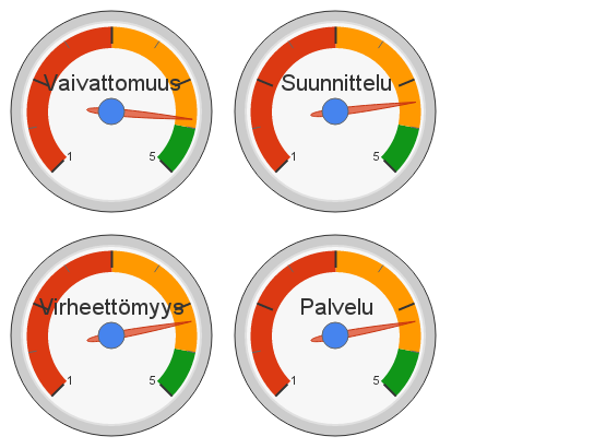 J I I R I RT:n asiakastyytyväisyys Vaivattomuus 4.41 (ka) Asioiden hoitaminen rakennusliikkeen kanssa on vaivatonta. Suunnittelu 4.