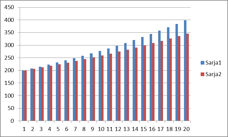 39 Kuva 29 Merikotkan populaation kasvuennuste koko Suomen populaatiolle. Lisäkuolleisuus 95 % väistön oletuksella 2,5 yksilöä, lähtöpopulaatio 900 yksilöä.