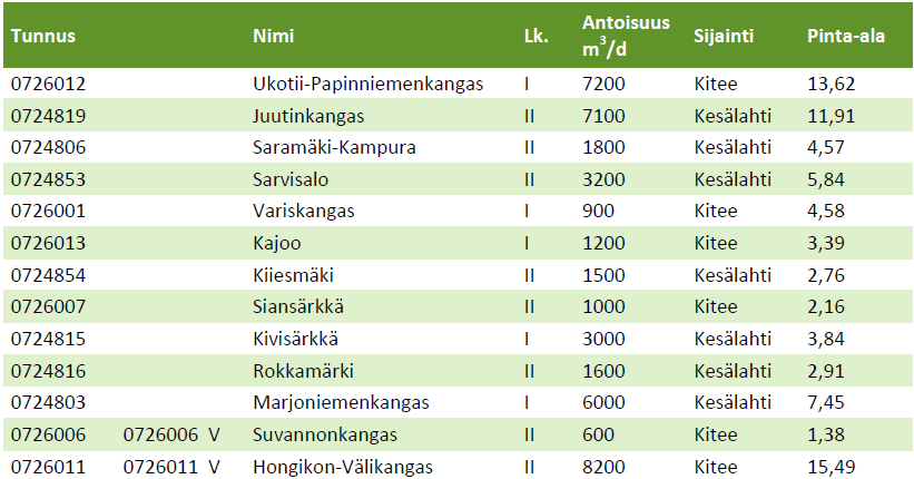 FCG SUUNNITTELU JA TEKNIIKKA OY KAAVASELOSTUS 25 (101) 3.2.8 Vesistöt 3.2.9 Pohjavedet Selvitysalueella ja lähiympäristössä on useita harjujaksoja, joilla pohjavesialueet sijaitsevat.