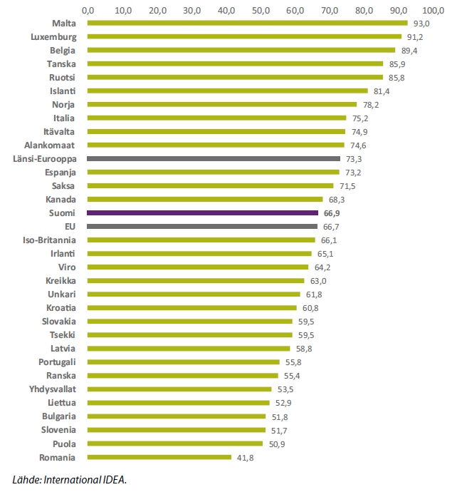 Poliittinen luottamus notkahti 2014 (European Social Survey) 7,4 7,3 7,3 7,3 6,5 6,5 6,7 6,7 7,5 7,5 6,9 7,0 7,9 6,7 5,9 5,7 5,8 5,9 5,8 6,0 5,5 4,8 4,7 4,8 4,9 4,8 5,0 4,6 2002 2004 2006