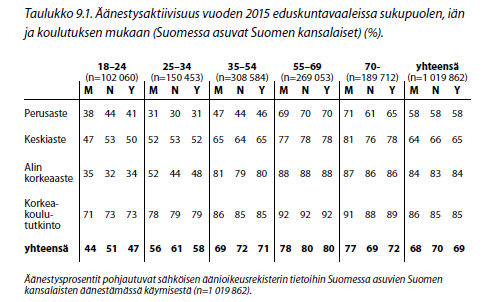 Äänestäminen on vahvasti eriytynyttä (Wass & Borg 2016) Hyvinvointiyhteiskunnan toimenpiteistä huolimatta subjektiiviset hyvinvointierot ovat suuria Percentage of people reporting to be in