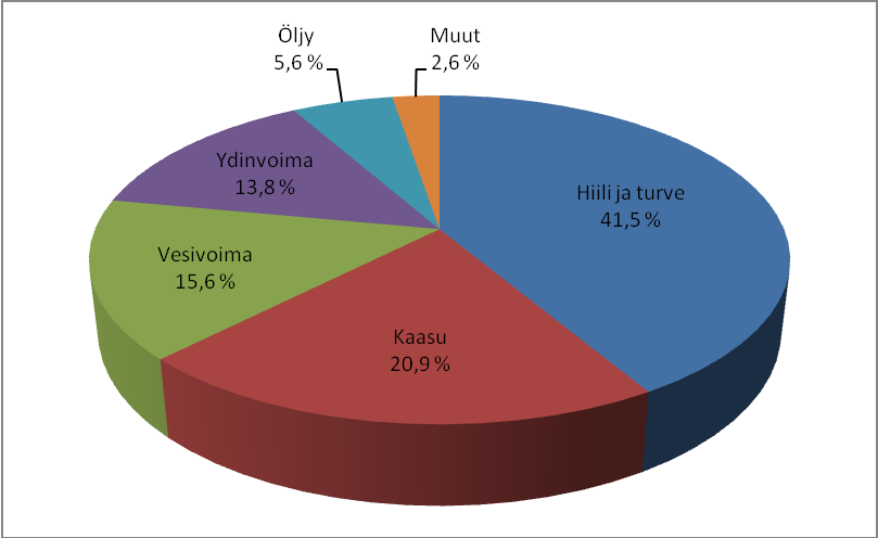 5 Kuva 1. Sähköntuotanto maailmalla vuonna 2007. (IEA 2009, 24) 3 POLTTOAINEKIERTO Polttoainekierrolla tarkoitetaan ydinpolttoaineen elinkaaren eri vaiheita.