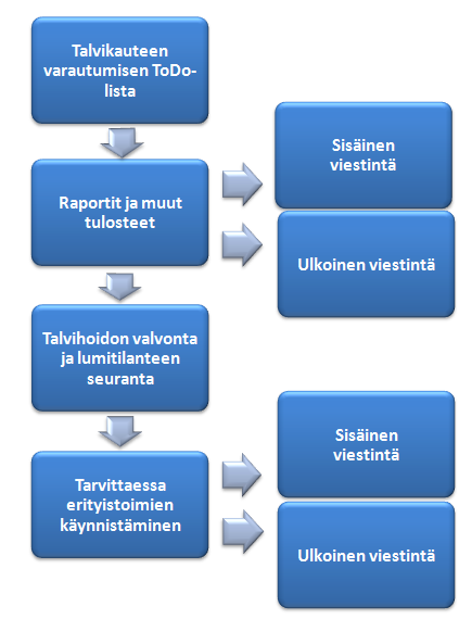 Talvihoidon varautumissuunnitelma Hyväksytty Yltk 3.