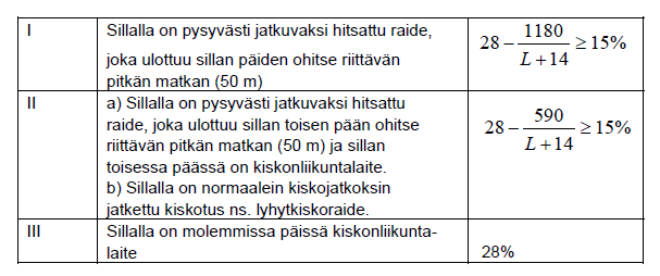 45 Taulukko 4.4 Junakuorman pituussuuntainen lisäkuorma prosentteina sillan pystysuorasta junakuormasta [Kujala 2005].