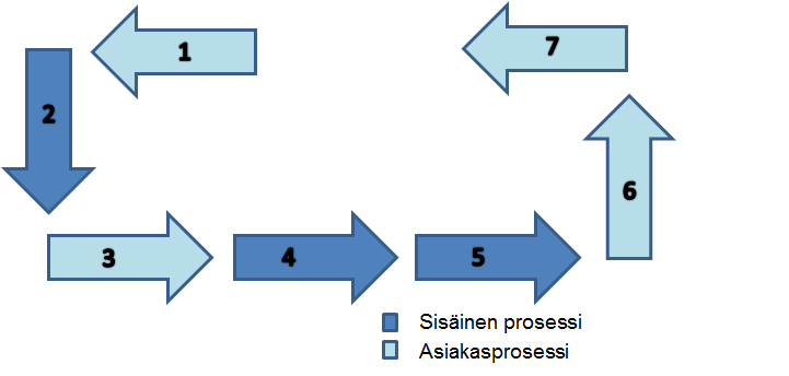 8 Kuva 1. Huollon ydinprosessin vaiheet: 1. Ajanvaraus 2. Valmistelevat työt 3. Auton vastaanotto ja työmääräyksen tekeminen 4. Korjaus- ja huoltotöiden suoritus 5.