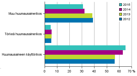 Kuvio 6. Huumausainerikokset 2012 2015 (kaikkiaan 23 400 rikosta) Alkoholirikoksia ja -rikkomuksia kirjattiin 3 200, mikä oli 500 tapausta, eli 13,3 prosenttia vähemmän kuin vuonna 2014.