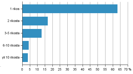 Kuvio 7.