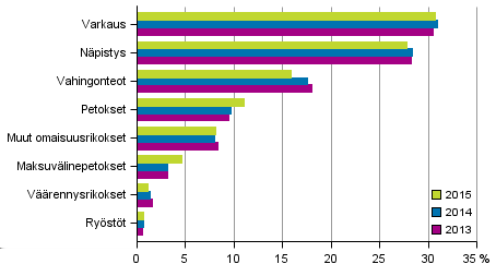 Kuvio 3. Omaisuusrikokset 2015 (kaikkiaan 236 323 rikosta) Taulukko 1.