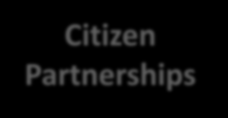 Kumppanuudet Public Private Partnerships Citizen Partnerships Public Public Partnerships