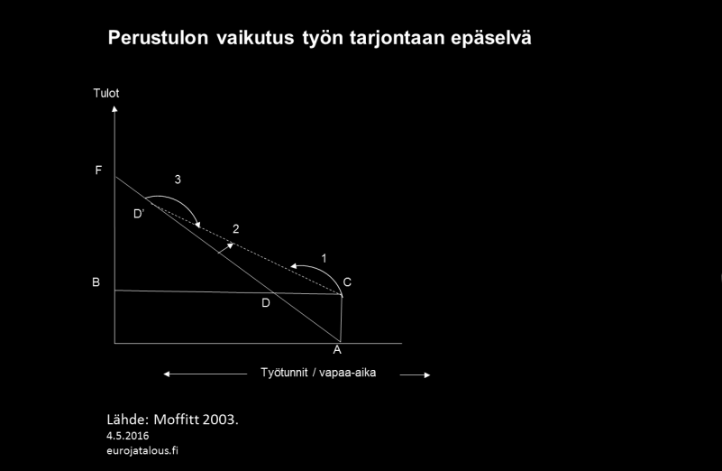 työnteosta saada aiempaa paremman korvauksen. Tämä substituutiovaikutus siis lisäisi työn tarjontaa. Näiden vaikutusten etumerkki riippuu kuitenkin henkilön työmarkkinaasemasta.