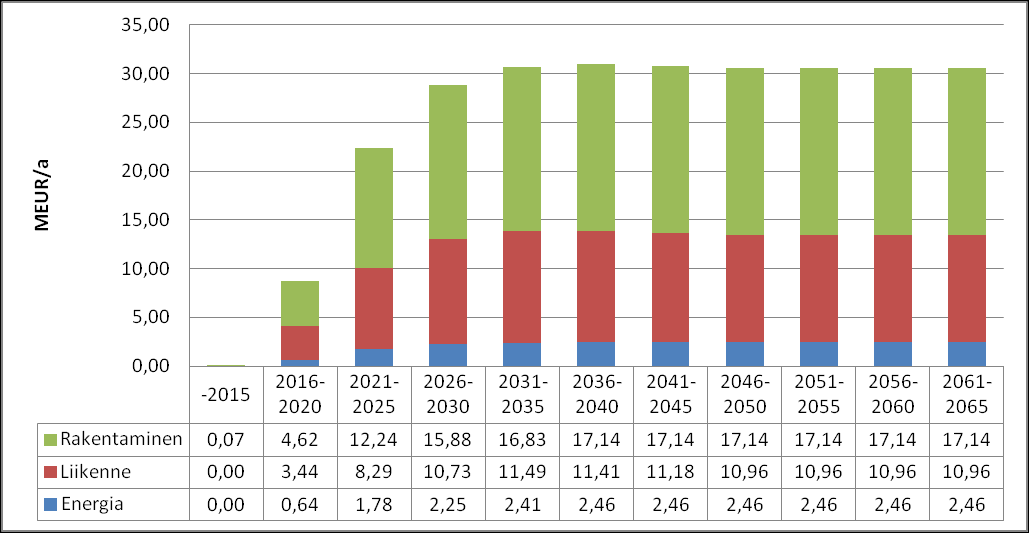 29 Kuva 34: Hiukkavaaran keskuksen ydinalueen kokonaiskustannukset (meur/vuodessa) Kuva 35: Hiukkavaaran keskuksen ydinalueen kustannusten jakautuminen tarkastelujaksolle 5. Vertailu 5.