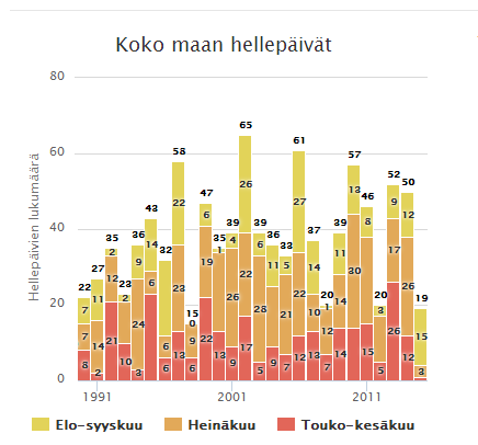 36 sien keskiarvon, ja se oli kylmimpiä kesiä lähes 10 vuoteen. Vuosi 2013 olikin selkeästi lämpimämpi.