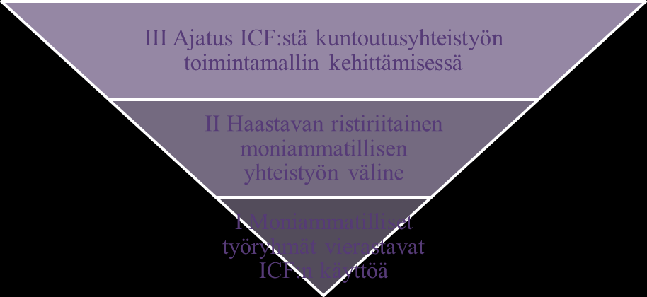 KUVA 3. ICF-luokituksen juurtuminen moniammatillisten työryhmien käyttöön ICF-ilmiön hierarkian alimmalla tasolla Moniammatilliset työryhmät vierastavat ICF:n käyttöä (Kuva 3).