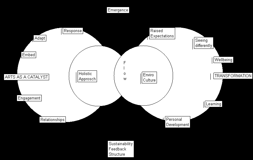 The Model of Transformation Change (Kilroy A.J.