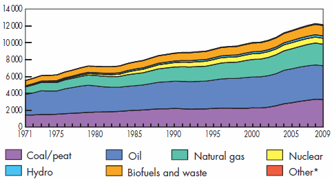 Word total primary energy supply 1971-