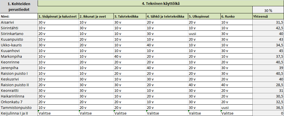 5. TEKNINEN IKÄ Määritä tasausryhmään kuuluvien kohteiden tekninen ikä rakennusosaluokittain perustuen Rakennusvuoteen, tai jos tehty Peruskorjausvuoteen Välilehti 5. Tekninen käyttöikä 1.