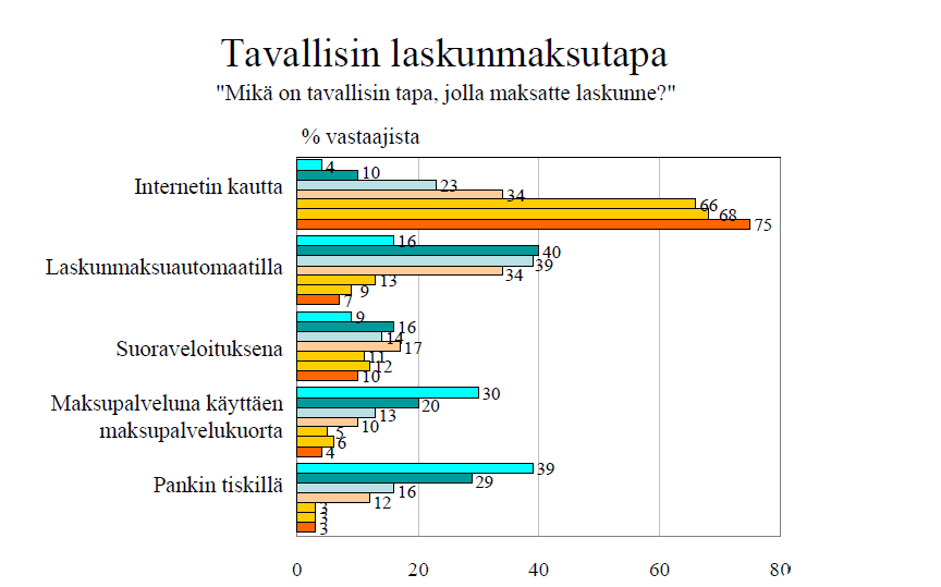 12 Seuraavassa kuvassa on kuvattu 1994-2009 suomalaisten laskujenmaksutapoja. Kuva 1.