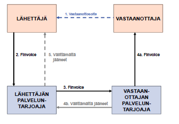 19 Yrityksen täytettyä kaikki tarpeelliset kohdat, tulee sen lähettää ilmoitus pankkiin jonka kanssa olet tehnyt sopimuksen finvoice-välityspalvelusta.