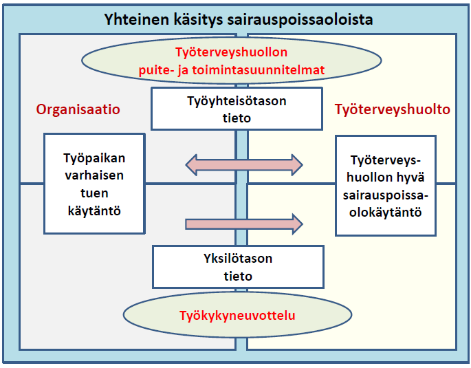Työterveyshuollon toimintasuunnitelma Kuva 1. Sairauspoissaolojen hallinta työnantajan ja työterveyshuollon yhteistyönä (Lähde: Seuri ja Koskinen 2009).