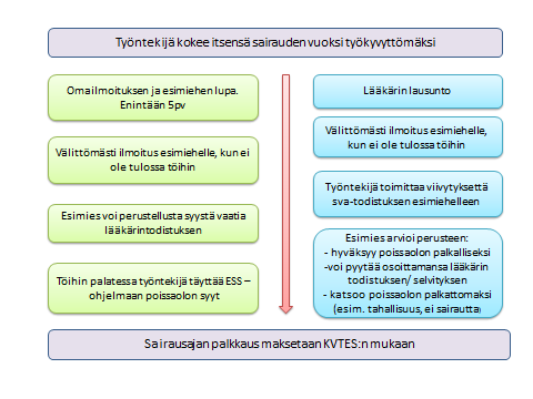 Työkyvyttömyydestä on esitettävä esimiehelle hyväksyttävä selvitys/ lääkärintodistus.