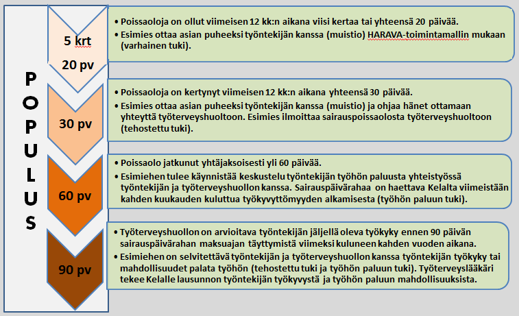 8 SAIRAUSPOISSAOLOSEURANTA Sairauspoissaoloihin liittyvät puheeksiottorajat ja toimenpiteet Raision kaupungissa on luotu esimiestyön tueksi työhyvinvoinnin aktiivisen tuen toimintamalli, joka kattaa