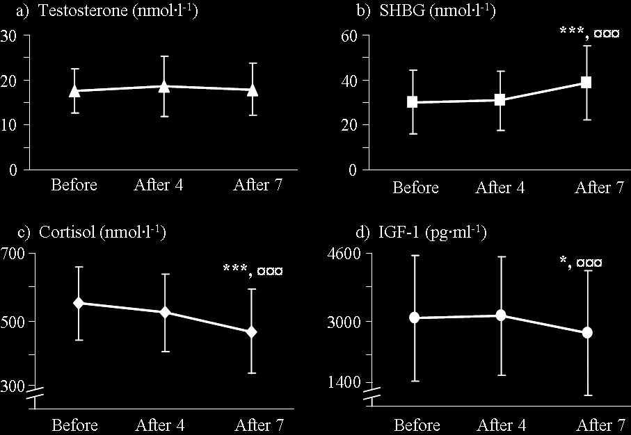 Hormonit levossa A) Testosteroni (nmol/l) B) SHBG (nmol/l) *** *** Alussa Viikko 4 Lopussa Alussa Viikko 4 Lopussa C)