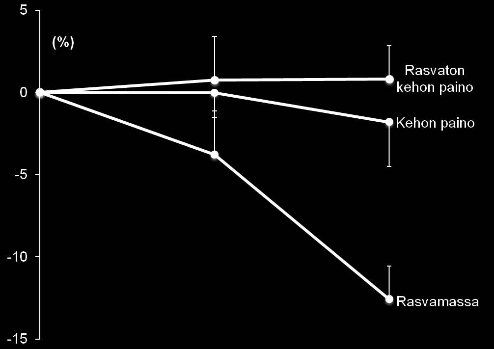 Kehon koostumus; % muutos alkuun * ***, ***, Alussa Viikko