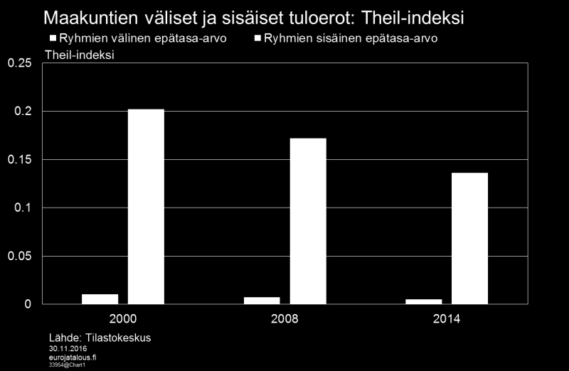 Kaiken kaikkiaan maakuntien välisillä tuloeroilla on ollut vain vähäinen suhteellinen merkitys kotitalouksien välisten tuloerojen kannalta.