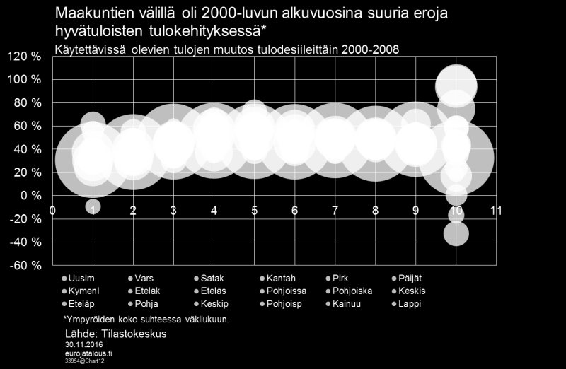 Kuvioissa 12 ja 13 tarkastellaan maakunnittain, miten tasaisesti käytettävissä olevat keskitulot ovat kehittyneet eri tuloluokissa vuosina 2000 2008 sekä 2008 2014.