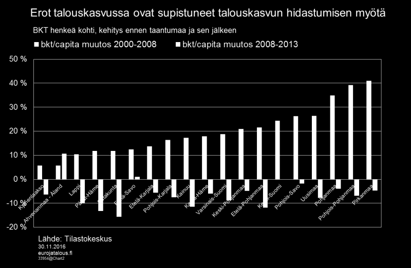 Ahvenanmaalla, muista maakunnista poiketen, talouskasvu oli heikompaa 2000-luvun alkuvuosina, kun taas taantumavuosina 2008 2013 henkeä kohti laskettu BKT kasvoi noin 10 %.