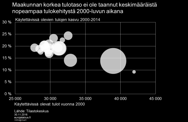 Kuvio 3. Erot kotitalouksien tuloissa henkeä kohti ovat selvästi pienemmät kuin erot henkeä kohti lasketussa tuotannossa (Kuvio 4) [4].