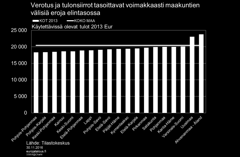 Kuvio 4. Pienituloisimmat maakunnat ovat kuroneet suurituloisimpien etumatkaa kiinni vuosituhannen vaihteen jälkeen.