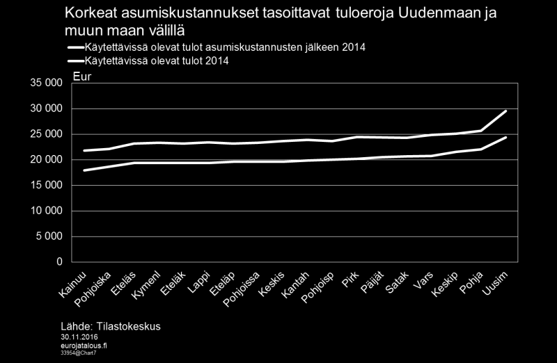 On lisäksi huomattava, että asumiskustannuksissa ei oteta huomioon asuntojen hintojen nousua, joka on edesauttanut omistusasujien varallisuuden karttumista.