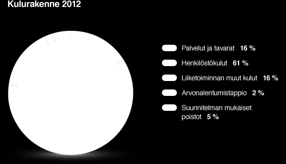 Tiedon taloudellinen katsaus 2012 / Tilinpäätös / Konsernitilinpäätös 27 Tulosvertailu Vuonna 2012 Tiedon liikevaihto oli 1 825,3 (1 828,1) milj. euroa. Liiketoiminnan myynneillä oli noin 26 milj.