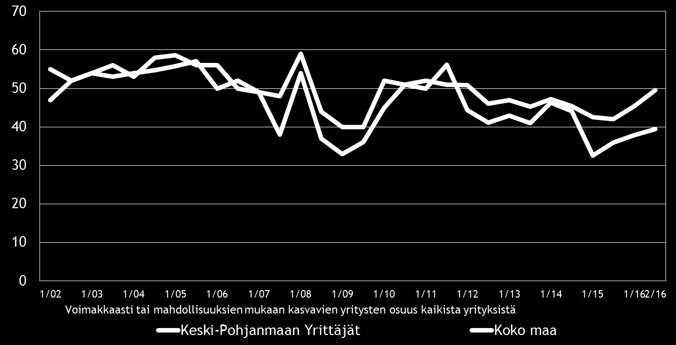 Pk-yritysbarometri, syksy 2016 13 5. PK-YRITYSTEN KASVUHAKUISUUS JA UUSIUTUMINEN Taulukko 5.