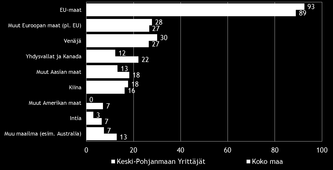 16 Pk-yritysbarometri, syksy 2016 Kahdella viidestä koko maan suoraa vientitoimintaa harjoittavista pk-yrityksistä viennin osuus kokonaisliikevaihdosta on alle 9 %.