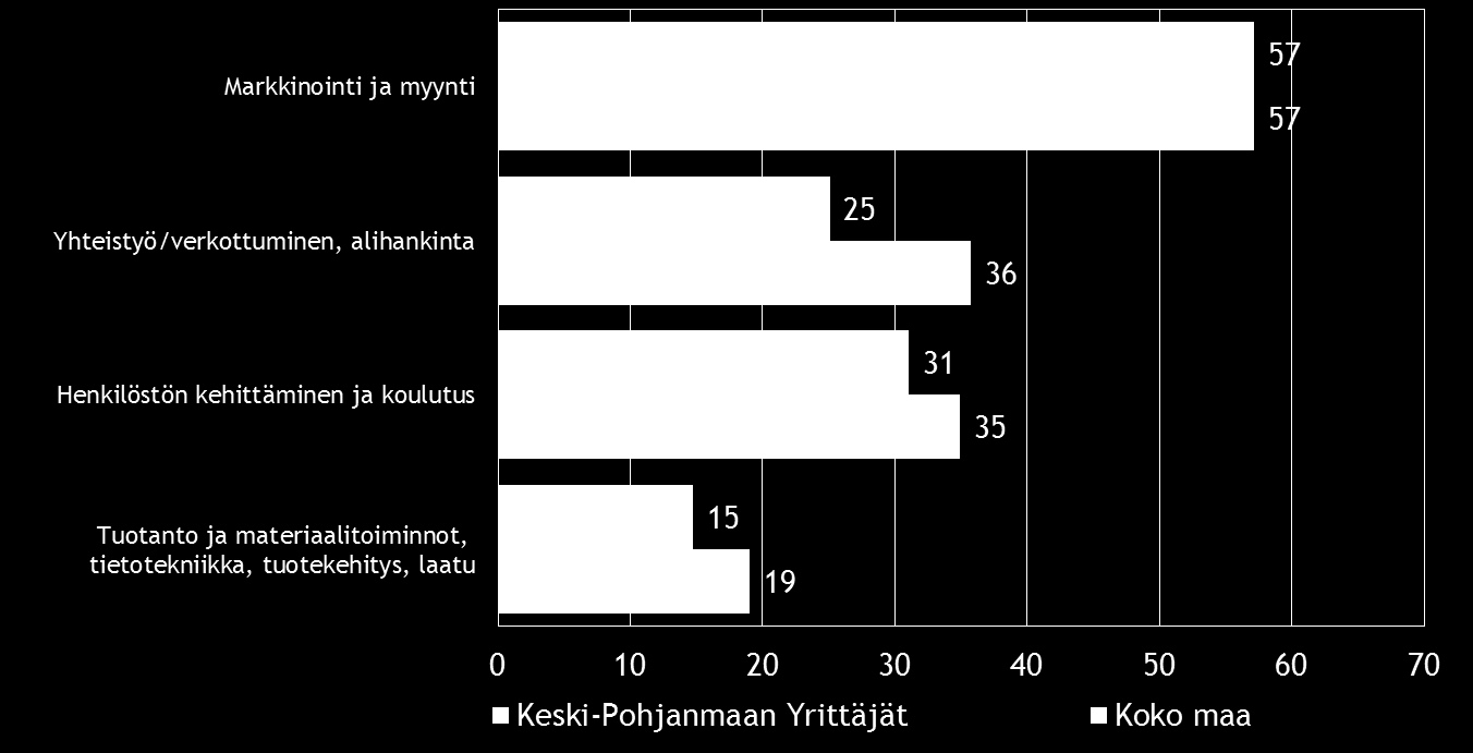 Pk-yritysbarometri, syksy 2016 17 7. PK-YRITYSTEN KEHITTÄMISTARPEET Taulukko 8.