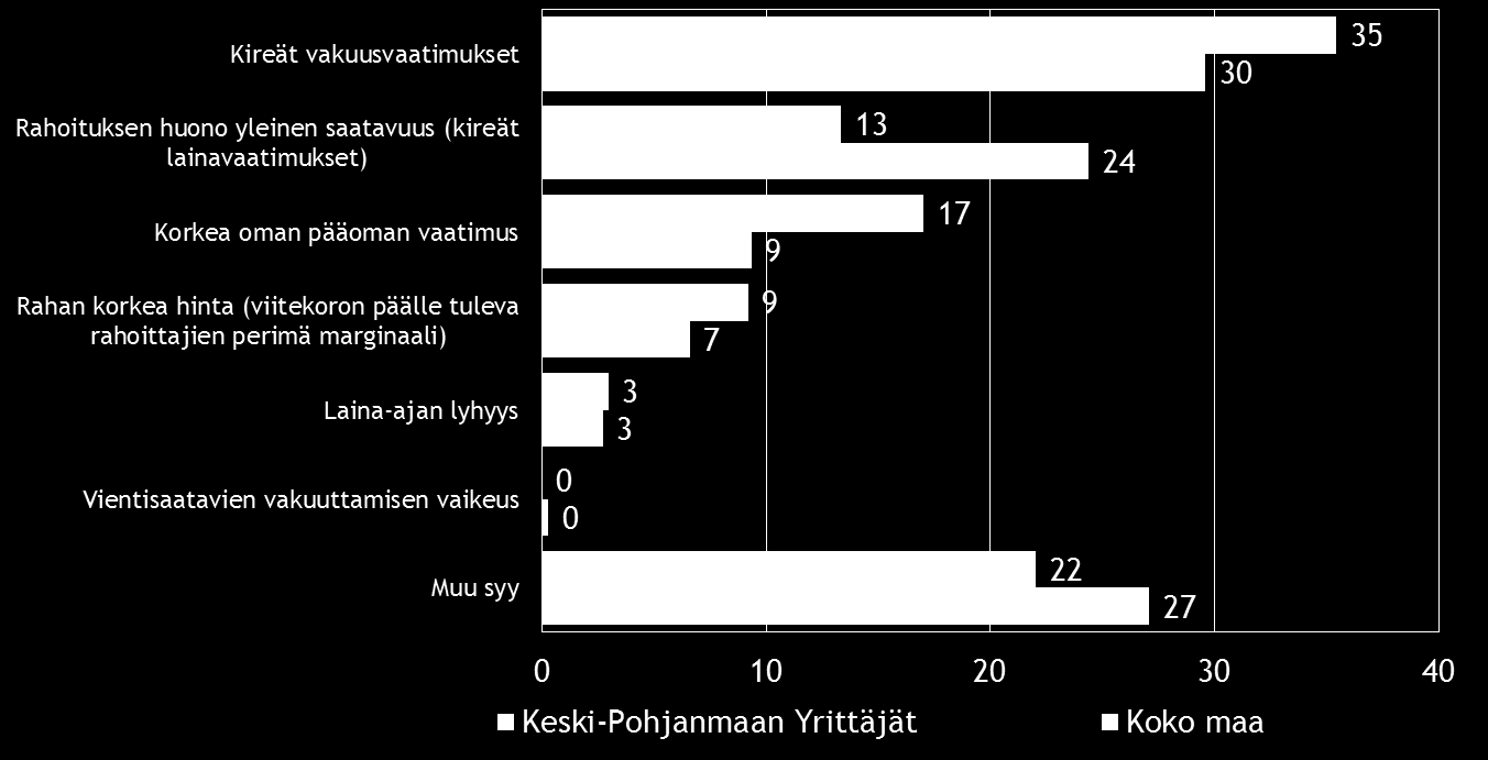 24 Pk-yritysbarometri, syksy 2016 Rahoitusta on otettu pääosin pankista. Taulukko 14. Mistä olette ottaneet rahoitusta?