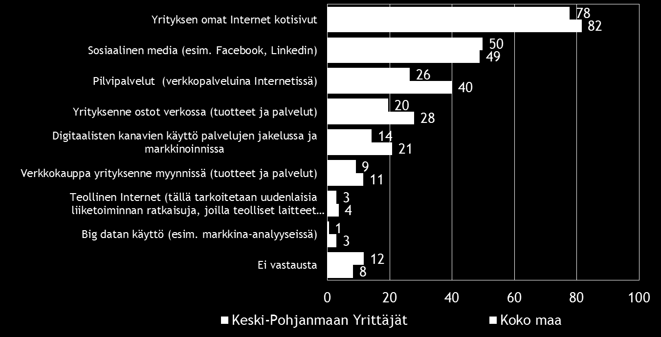 Pk-yritysbarometri, syksy 2016 27 10. DIGITAALISUUS LIIKETOIMINNASSA Noin neljällä viidestä koko maan ja Keski-Pohjanmaan Yrittäjien alueen pk-yrityksestä on omat Internet-kotisivut.