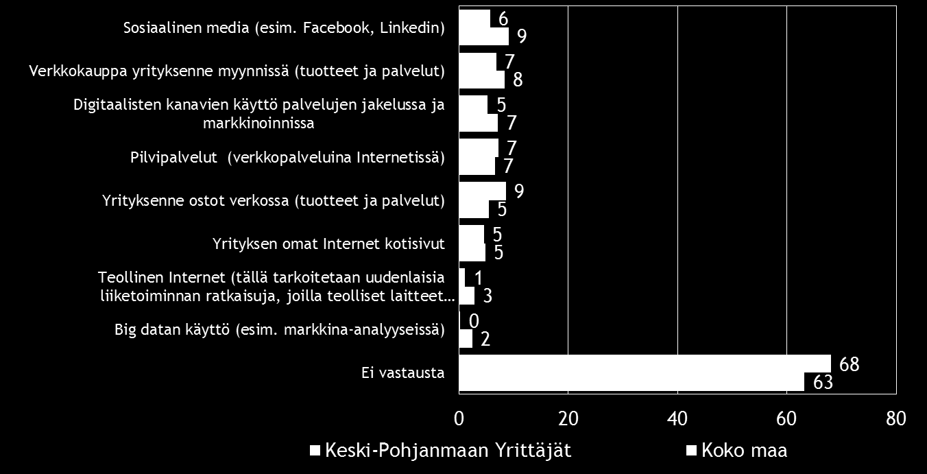 28 Pk-yritysbarometri, syksy 2016 Sosiaalinen media on koko maan tasolla yleisin digitalisoitumiseen liittyvä työkalu/palvelu, joka pk-yrityksissä aiotaan ottaa käyttöön seuraavien 12 kuukauden