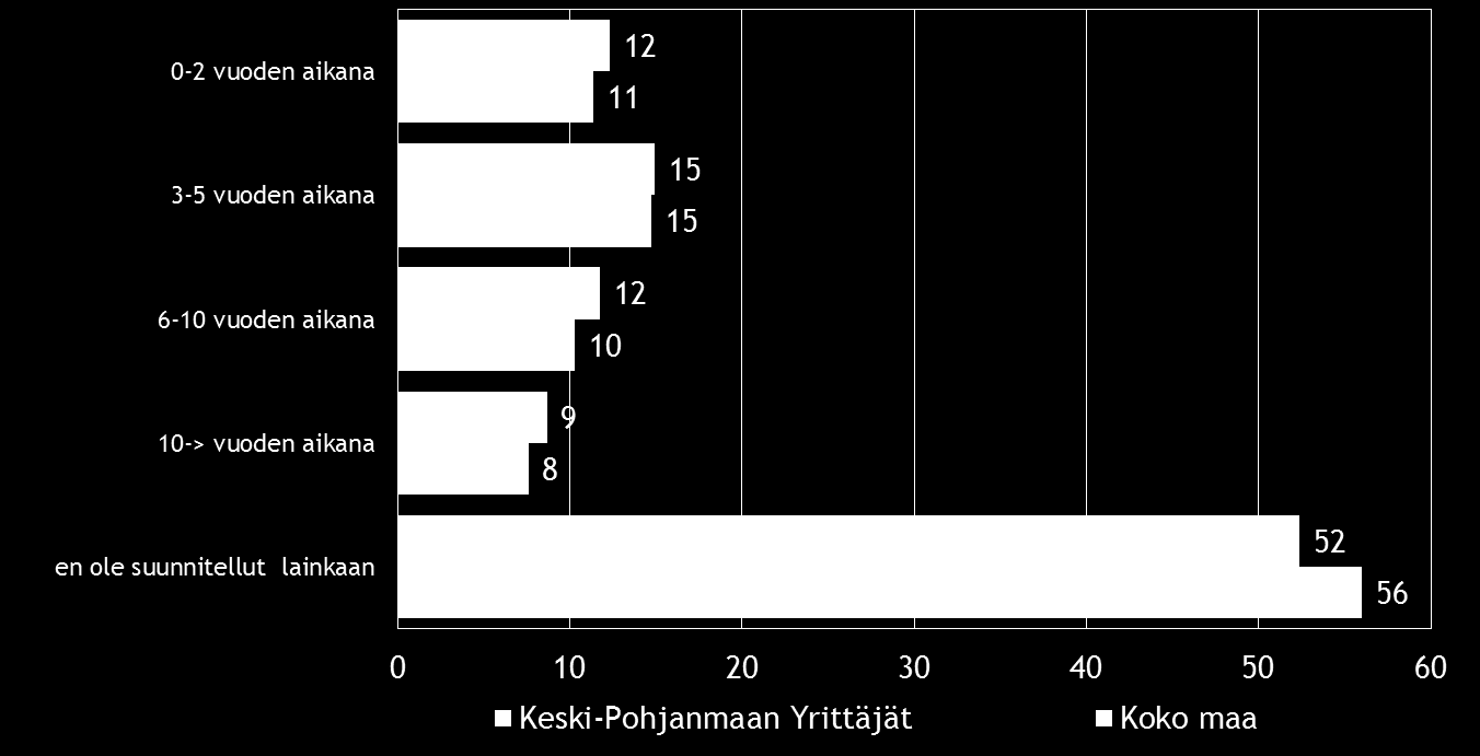 Pk-yritysbarometri, syksy 2016 29 11. OMISTAJANVAIHDOS Noin puolet pk-yritysbarometriin vastanneista päättäjistä sanoo seuraavansa yrityksensä arvoa aktiivisesti. Taulukko 17.