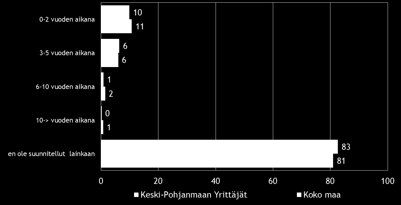 30 Pk-yritysbarometri, syksy 2016 Tilitoimisto/ tilintarkastaja/kirjanpitäjä, oman alueen julkiset maksuttomat omistajanvaihdospalvelut ja konsultti ovat tahot, joiden puoleen pk-yrityksissä