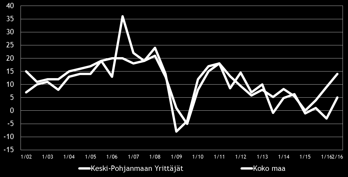 8 Pk-yritysbarometri, syksy 2016 3. YRITYKSET JA TYÖLLISYYS Tilastokeskuksen työvoimatiedustelun [2] mukaan koko maan työllisten määrä oli 2 558 000 henkeä kesäkuussa 2016.