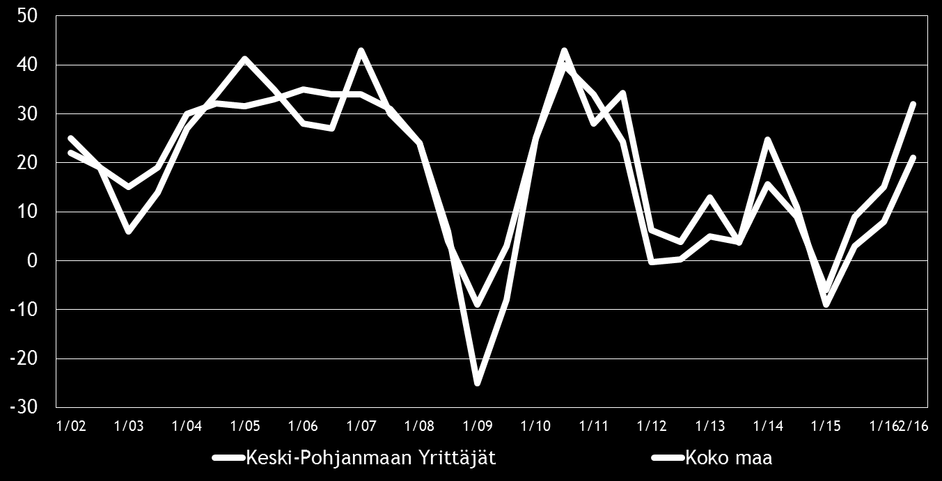 Pk-yritysbarometri, syksy 2016 9 4. PK-YRITYSTEN SUHDANNENÄKYMÄT Pk-yritysten suhdannenäkymiä kuvaavan saldoluvun (+32) kehitys on jatkunut positiivisena keväästä 2016.