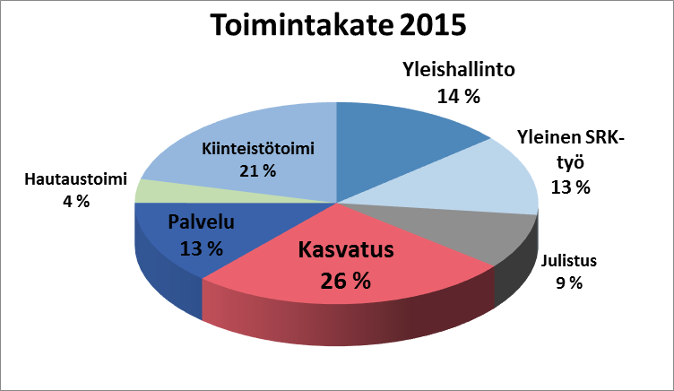 TILINPÄÄTÖS 31.12.2015 9 (71) Seuraavassa kuviossa on talousarvion toteutuminen toimintakatetasolla 2015.