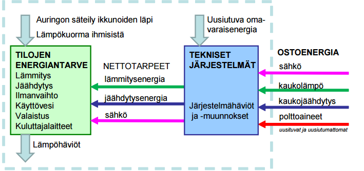 6 Ostoenergiaa määrittäessä huomioidaan uusiutuva omavaraisenergia, kuten tuulivoimalla tuotettu omavaraissähköenergia, jota käytetään rakennuksen omiin taloteknisiin järjestelmiin.