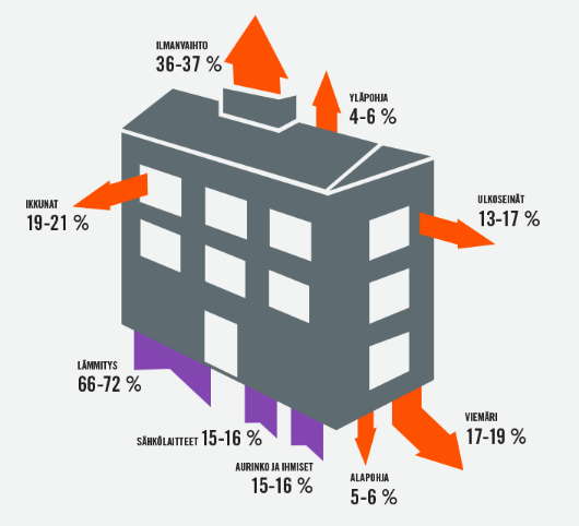 9 Arviolta 144 000 180 000 litraa lämmitettyä 20 C lämmintä ilmaa siirtyy Suomessa joka tunti ilmanvaihtojärjestelmien kautta rakennuksista ulos.
