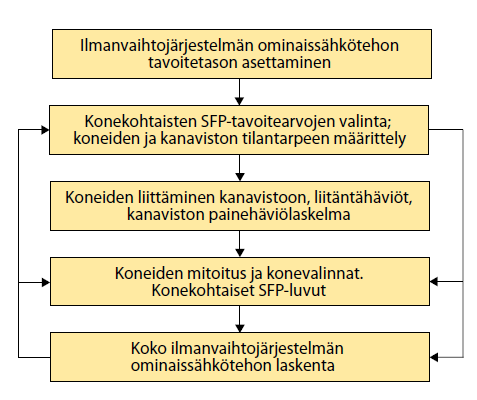 23 kw/(m 3 /s), jos LTO-osan hyötysuhde on yli 70 %. [4, s. 15; 18, s. 4.] SFP-luku määritetään yksittäisille ilmanvaihtokoneille sekä koko rakennuksen ilmanvaihtojärjestelmälle (ks. kuva 8).