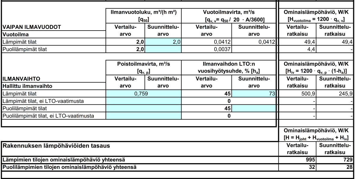 67 Kuva 18. LTO:n vuosihyötysuhteen 63 % vaikutukset lämpöhäviöiden tasauslaskentaan. Kuva 19. LTO:n vuosihyötysuhteen 73