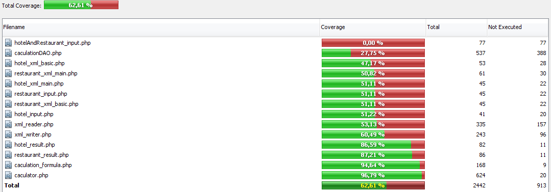 Kuvio16. Lähdekoodi kattavuuden raportti (Code Coverage Report) On hyvä, että tässä raportissa kokoontuivat kaikki tiedostot, jotka osallistuvat caculation luokan testaukseen.